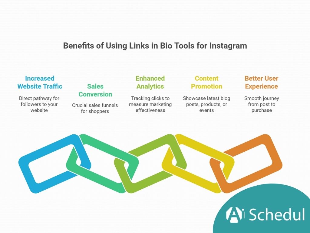 Benefits of Using Links in Bio Benefits of Adding Links to Instagram Bio