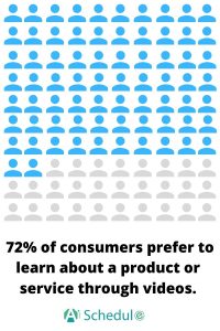 %72 of users prefer to learn about a product through videos