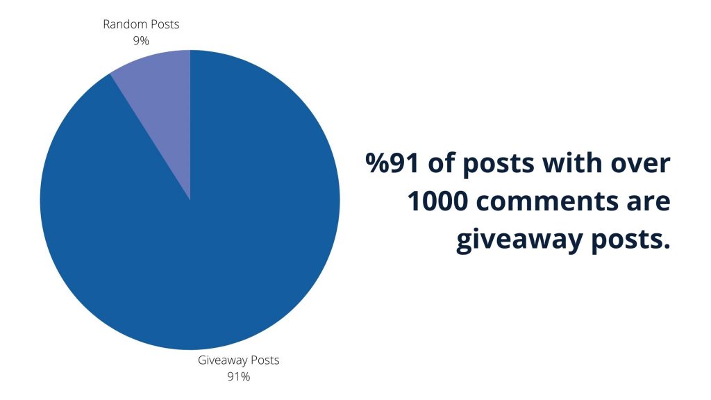 Pie chart shows %91 of posts with over 1K comments are giveaway posts