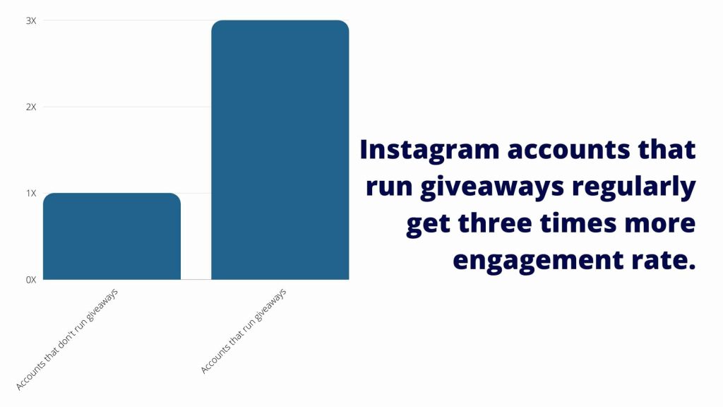 chart shows Instagram giveaways triples the engagement rate