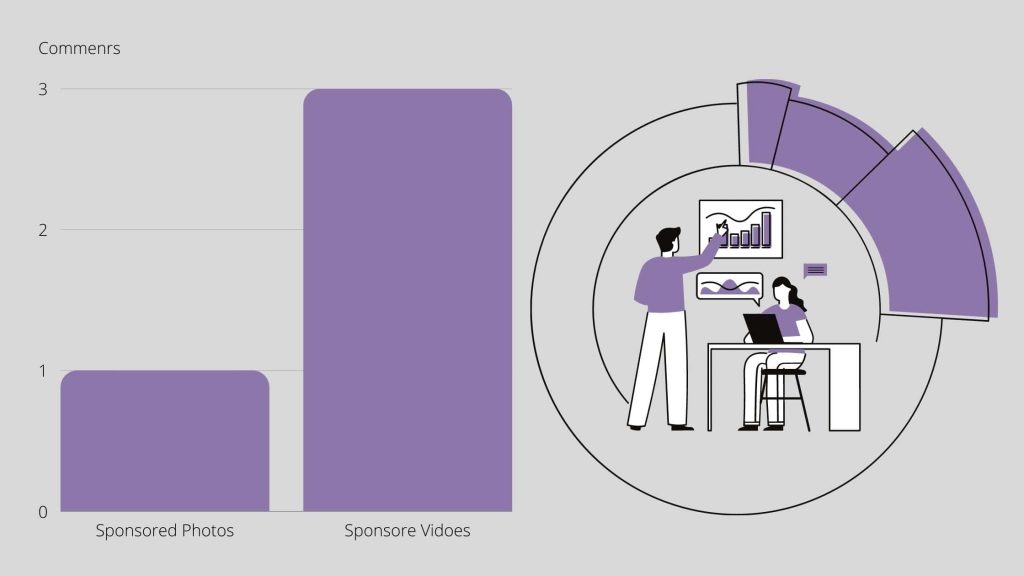chart shows sponsored videos tend to get 3X more comment than photos