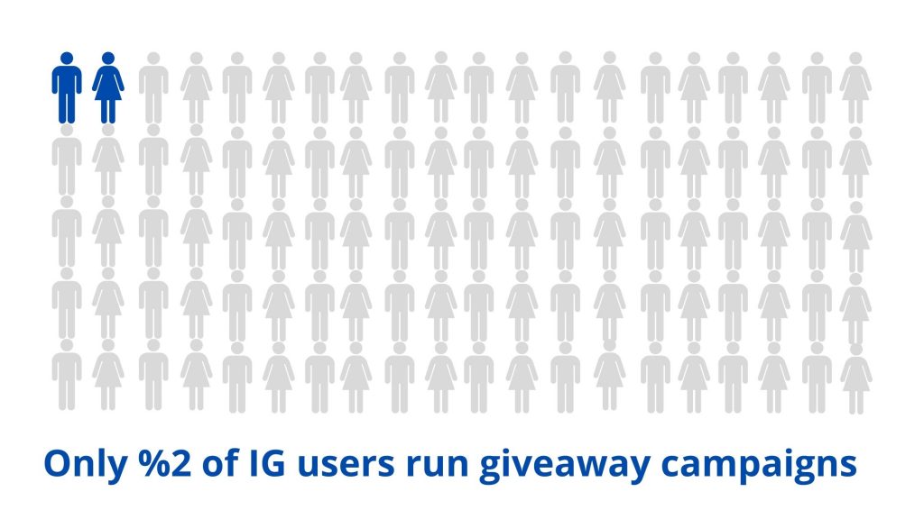 only 2 percents of users run giveaways on Instagram