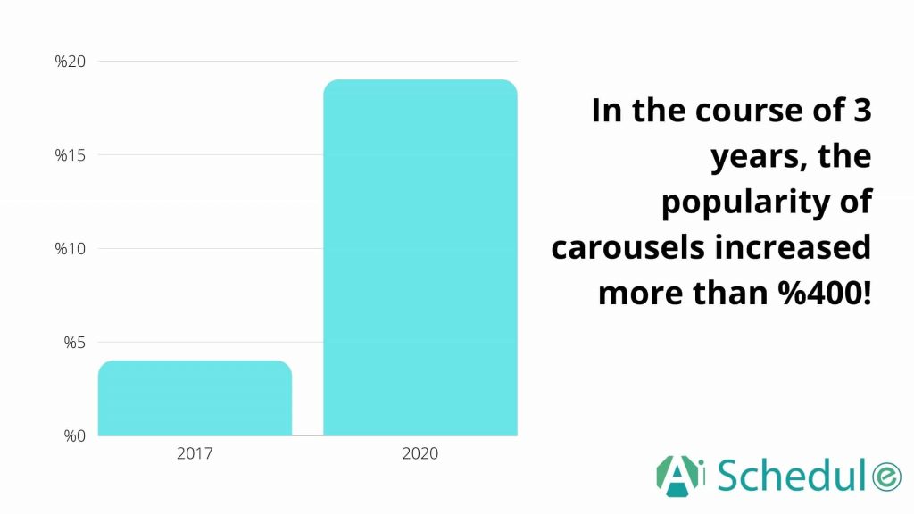 Im Jahr 2017 enthielten %4 der Posts Karussells und diese Zahl stieg bis Ende Juli 2020 auf 19 %.
