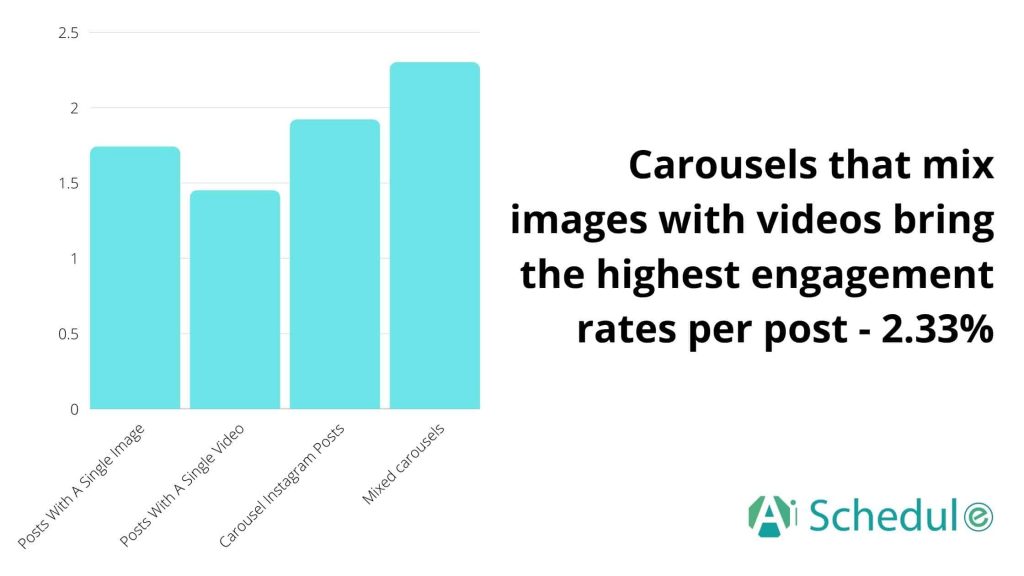 Carousels that mix images with videos bring the highest engagement rates per post - 2.33%