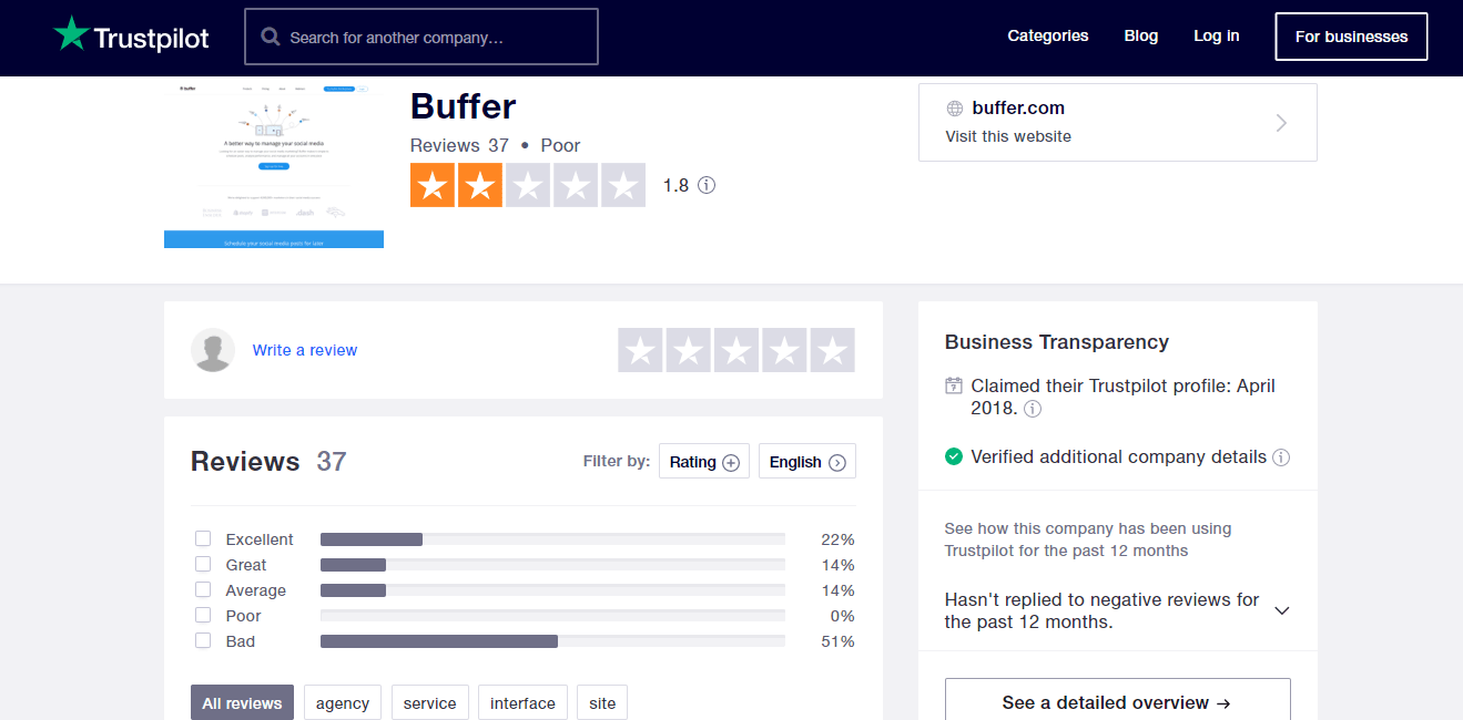 review of buffer on trustpilot: 1.8 out of 5 stars