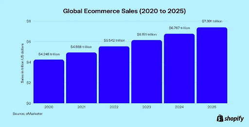 Ecommerce sales