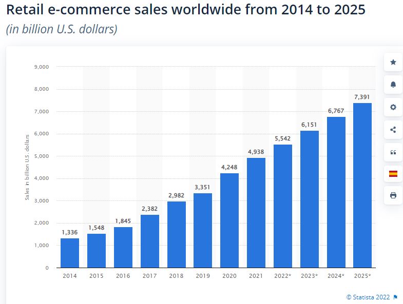 Retail Ecommerce Sales