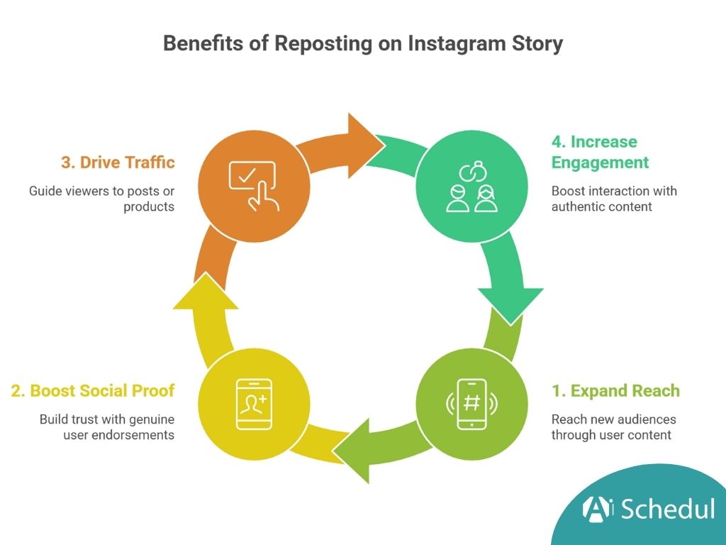Pros of Reposting on Instagram Story
