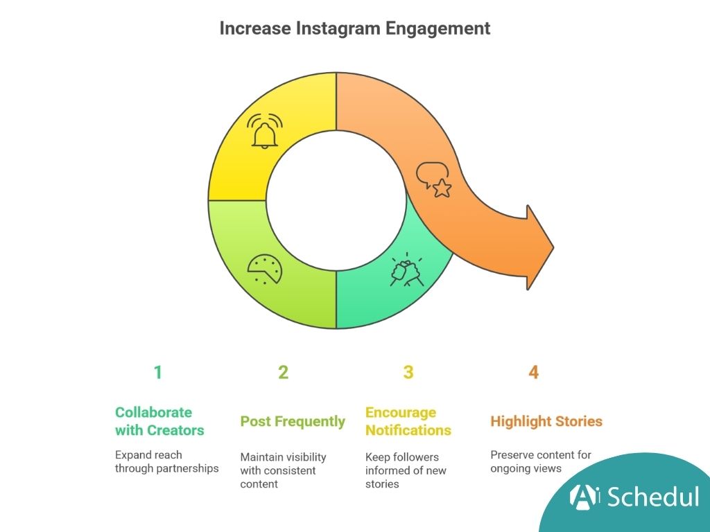 Increase Instagram stories engagement