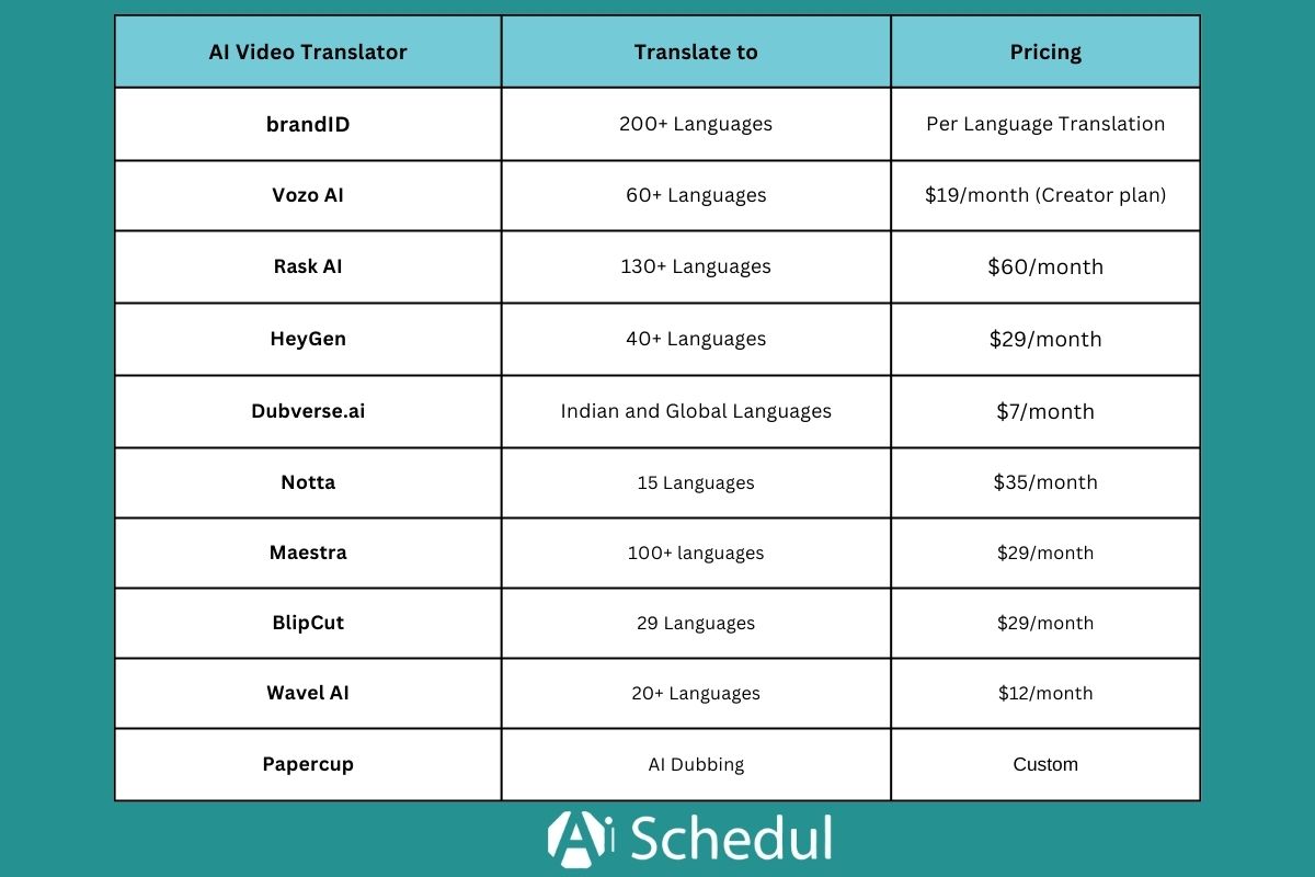 table comparing different Ai video translators