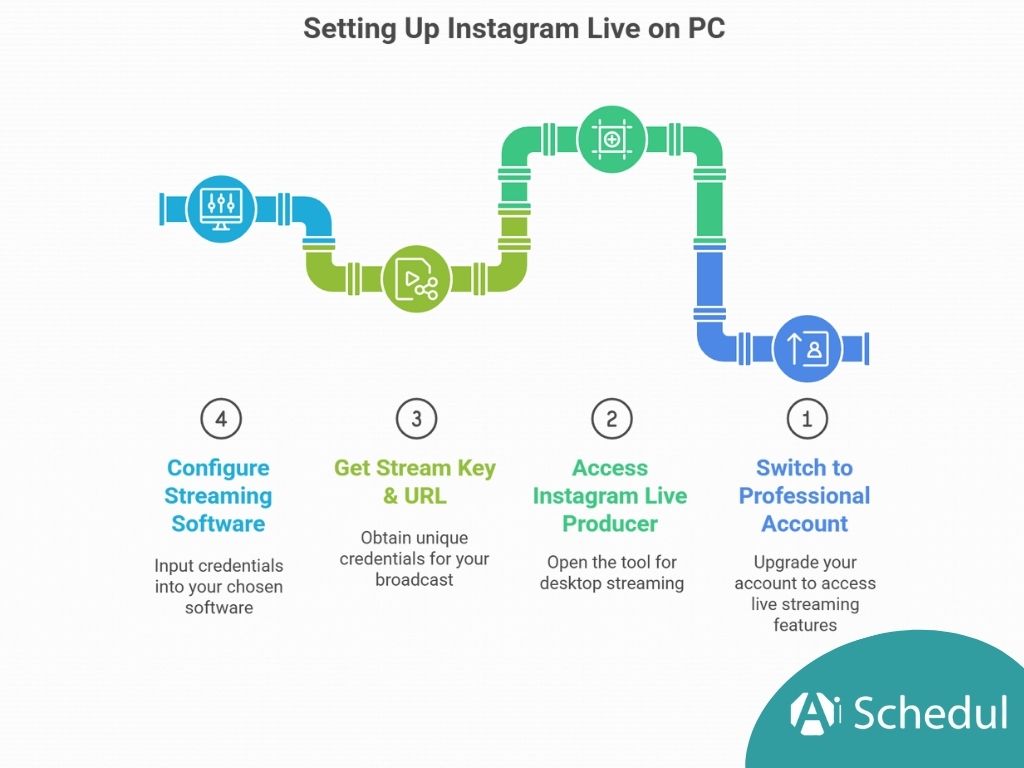 Setting Up Instagram Live on PC How to Go Live on Instagram on PC