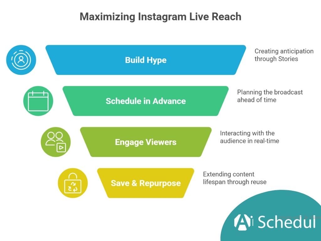 Tips to Improve Live Tips to Improve & Promote Your Live