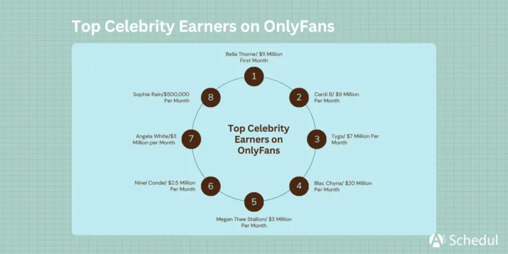 Top Celebrity Earners on OnlyFans