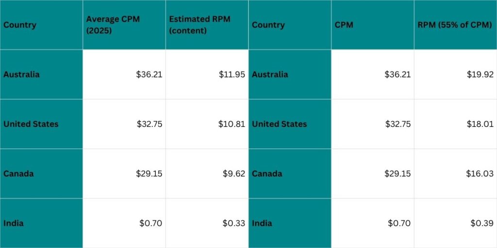 CPM and RPM of YouTube