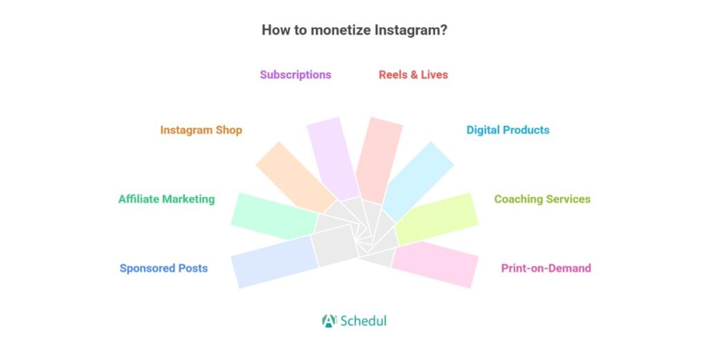 Make Money on Instagram