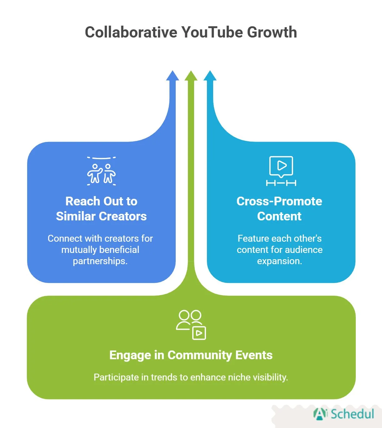 Collaboration growth
