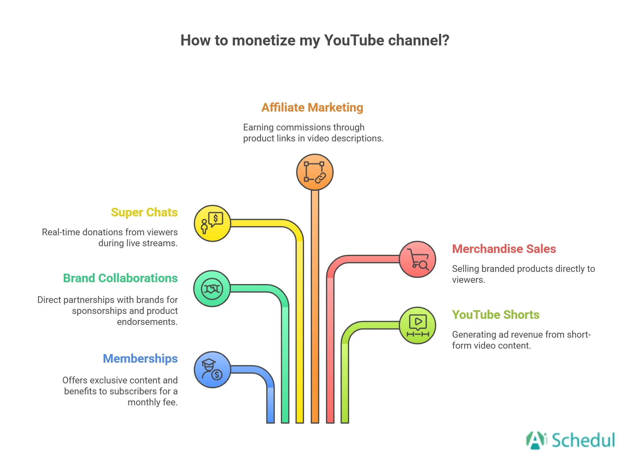How to monetize YouTube