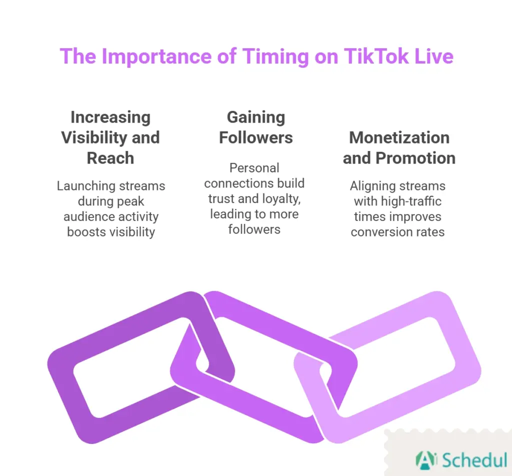 best time to go live on tiktok - Importance of timing