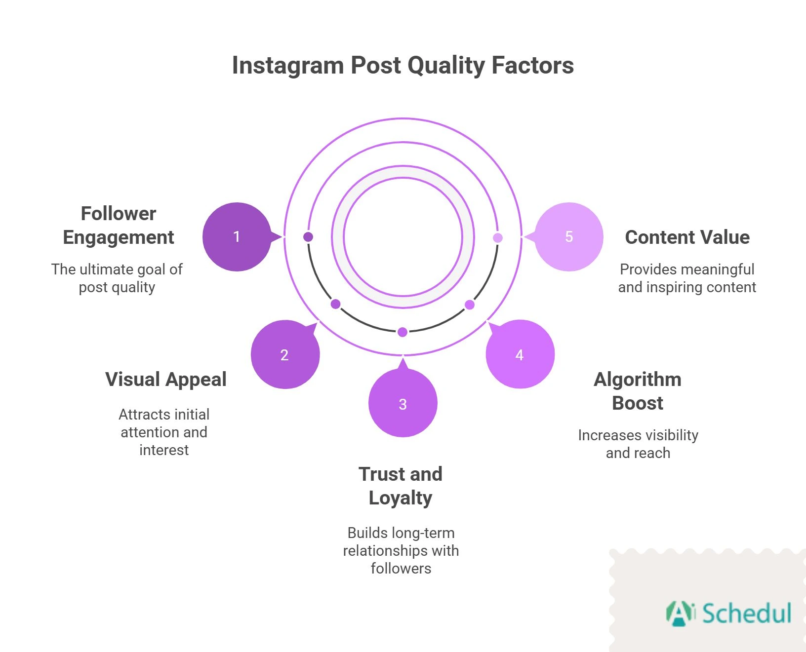 Instagram post quality factors