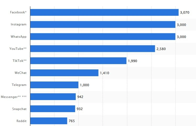 Most popular social media - how to get views on YouTube