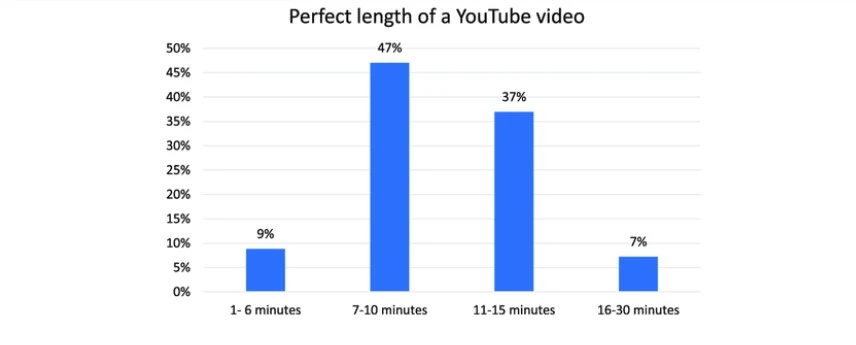 How to Get More Subscribers on YouTube - Medium lenght videos